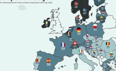Zvanična statistika: BiH ima najmanje obrazovano stanovništvo u Evropi