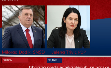 Izbori za predsjednika Srpske: Dodik u prednosti