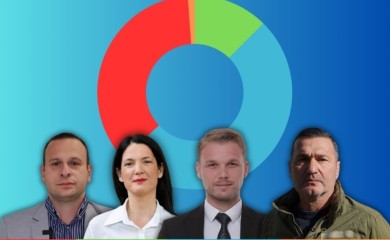 Stanivuković osvojio 49,47 posto glasova, a koliko su drugi kandidati