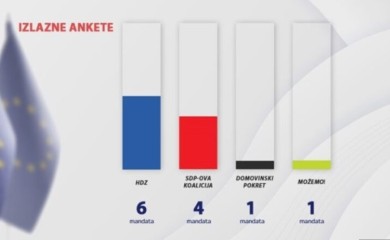 HDZ ubjedjiv, SDP preživio: Četiri stranke iz Hrvatske idu u Evropski parlament