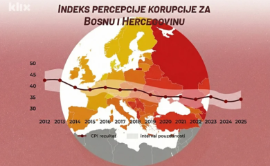 Izvještaj o korupciji: U regionu je samo Srbija gora od BiH, upozorenje zbog političkog imenovanja sudija