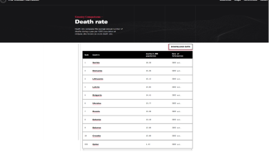 CIA: Srbija prva na popisu zemalja sa najvećom stopom smrtnosti na 1000 stanovnika