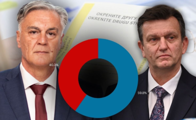 SDS: Blanuša u Banjaluci vodi sa 12.255 glasova