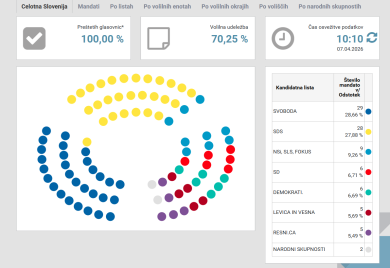 DIK Slovenije potvrdio izborne rezultate, u petak konstitutivna sjednica Skupštine
