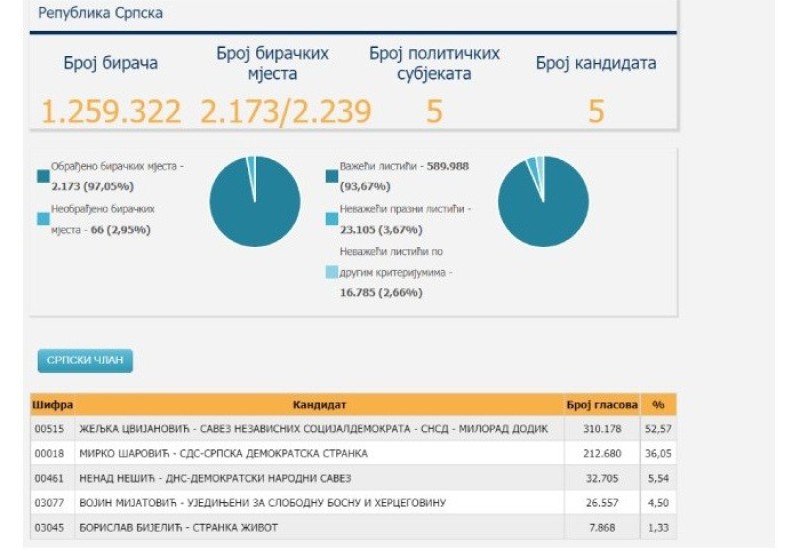 Cvijanovićeva osvojila 310.178, a Šarović 212.680 glasova
