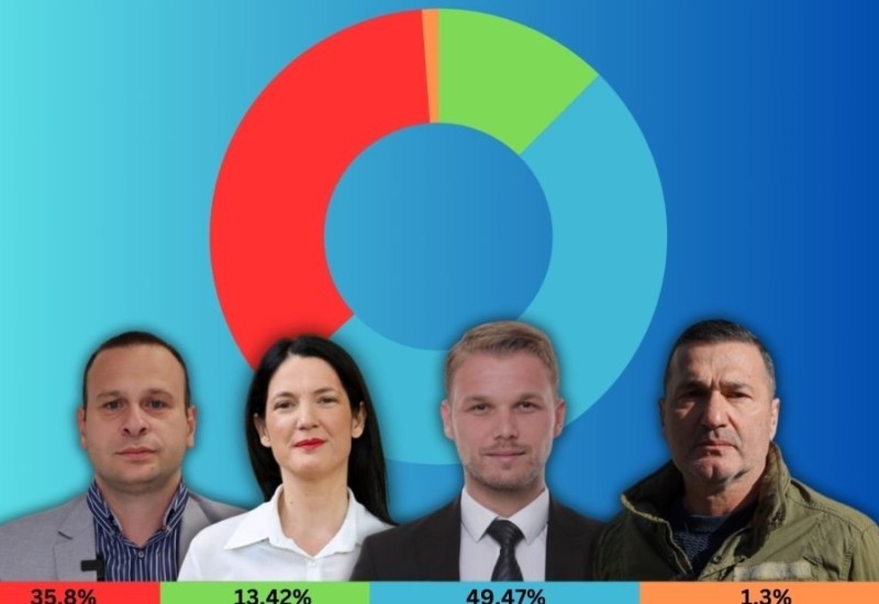 Stanivuković osvojio 49,47 posto glasova, a koliko su drugi kandidati