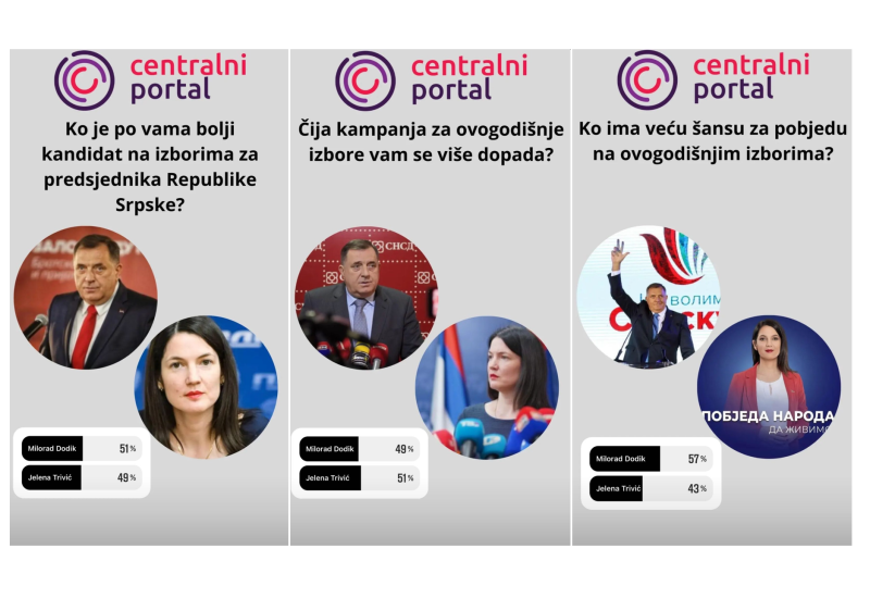 ANKETA "CENTRALNOG PORTALA": 1.126 glasača biralo između Jelene Trivić i Milorada Dodika
